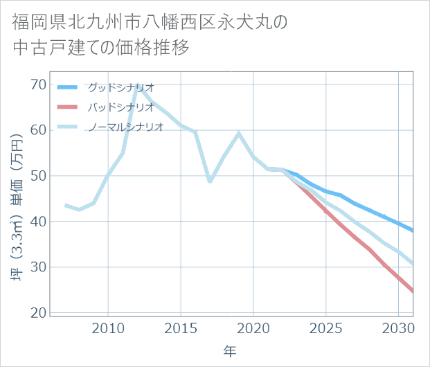 福岡県北九州市八幡西区永犬丸の中古戸建て価格推移