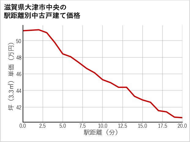 滋賀県大津市中央の徒歩距離別の中古戸建て坪単価