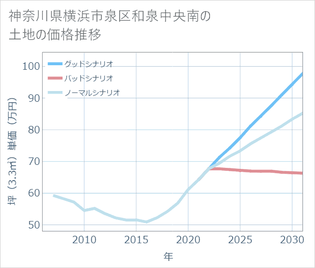 神奈川県横浜市泉区和泉中央南の土地価格推移