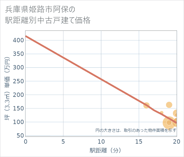 兵庫県姫路市阿保の徒歩距離別の中古戸建て坪単価