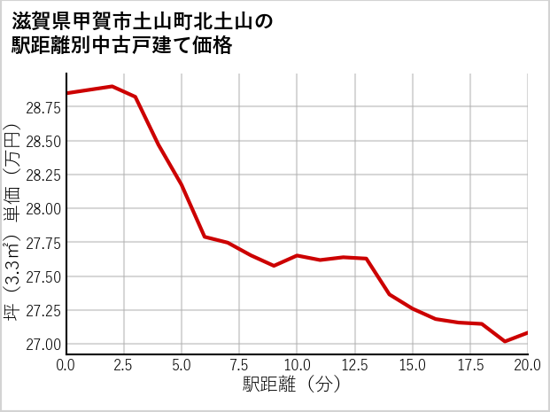 滋賀県甲賀市土山町北土山の徒歩距離別の中古戸建て坪単価