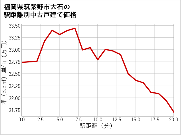 福岡県筑紫野市大石の徒歩距離別の中古戸建て坪単価