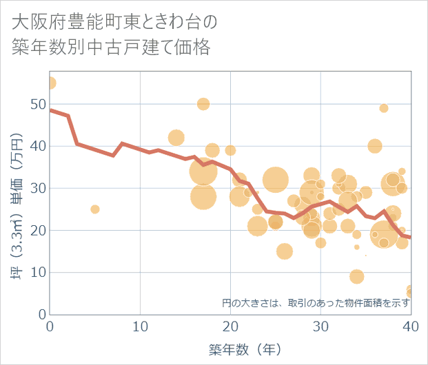 大阪府豊能町東ときわ台の築年数別の中古戸建て坪単価