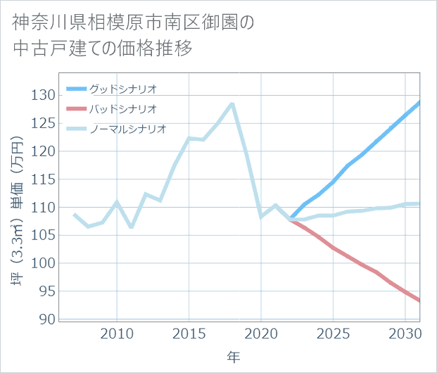 神奈川県相模原市南区御園の中古戸建て価格推移