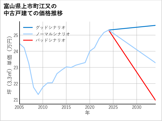 富山県上市町江又の中古戸建て価格推移
