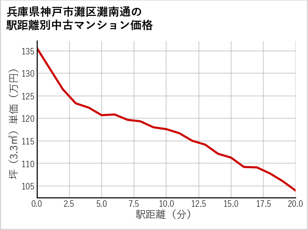 兵庫県神戸市灘区灘南通の徒歩距離別の中古マンション坪単価