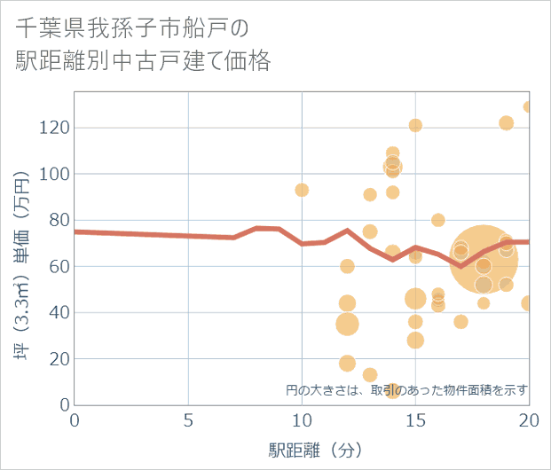千葉県我孫子市船戸の徒歩距離別の中古戸建て坪単価