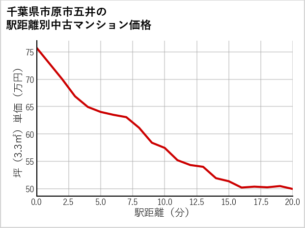 千葉県市原市五井の徒歩距離別の中古マンション坪単価