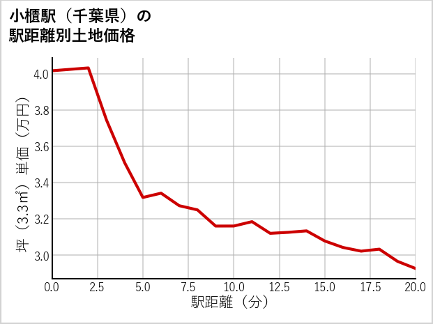 小櫃駅（千葉県）の徒歩距離別の土地坪単価