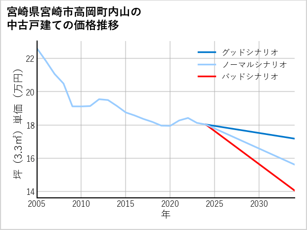 宮崎県宮崎市高岡町内山の中古戸建て価格推移