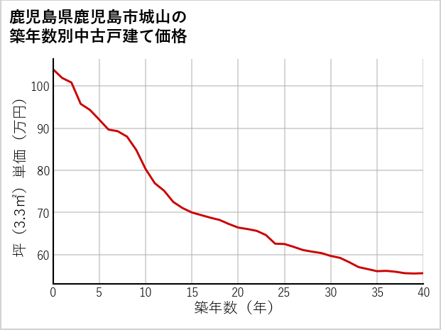 鹿児島県鹿児島市城山の築年数別の中古戸建て坪単価