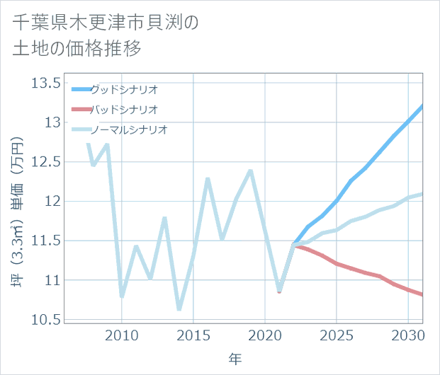 千葉県木更津市貝渕の土地価格推移