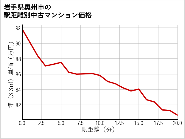 岩手県奥州市の徒歩距離別の中古マンション坪単価