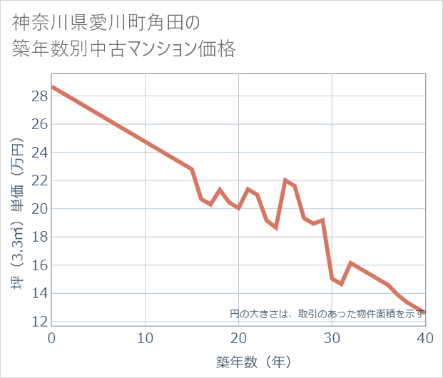 神奈川県愛川町角田の築年数別の中古マンション坪単価