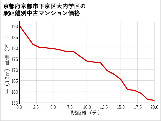 京都府京都市下京区大内学区の徒歩距離別の中古マンション坪単価