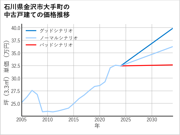石川県金沢市大手町の中古戸建て価格推移