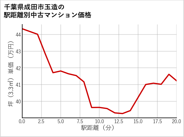 千葉県成田市玉造の徒歩距離別の中古マンション坪単価