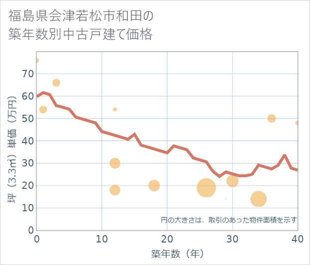 福島県会津若松市和田の築年数別の中古戸建て坪単価