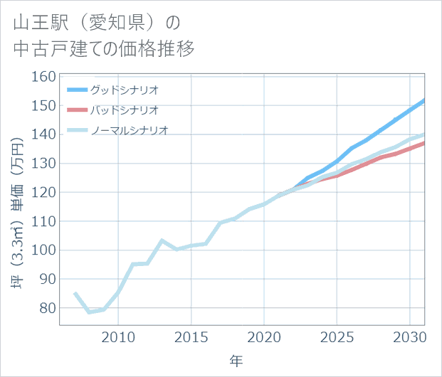 山王駅(愛知県)の中古戸建て価格推移