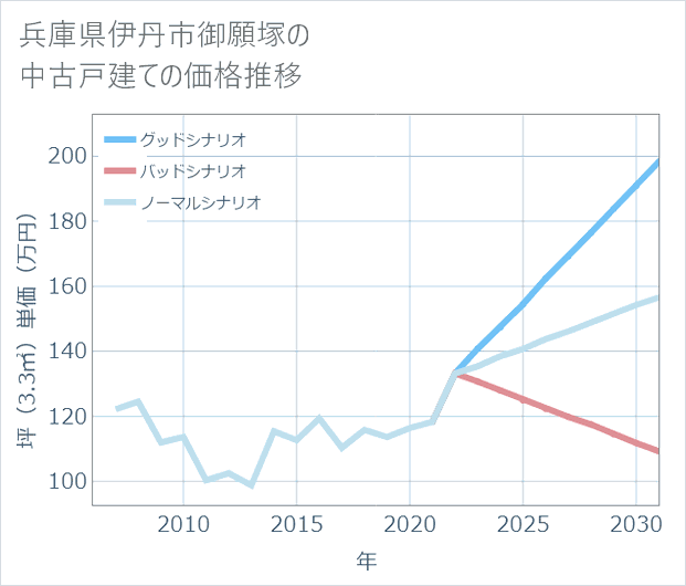 兵庫県伊丹市御願塚の中古戸建て価格推移