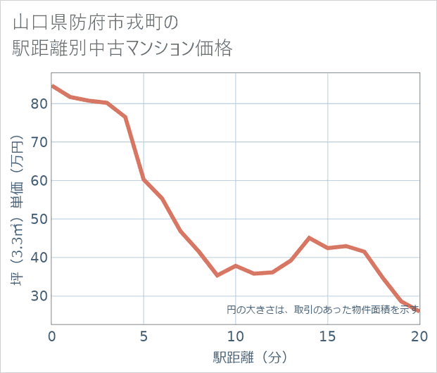 山口県防府市戎町の徒歩距離別の中古マンション坪単価