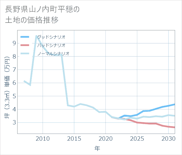 長野県山ノ内町平穏の土地価格推移