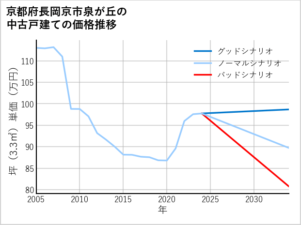 京都府長岡京市泉が丘の中古戸建て価格推移