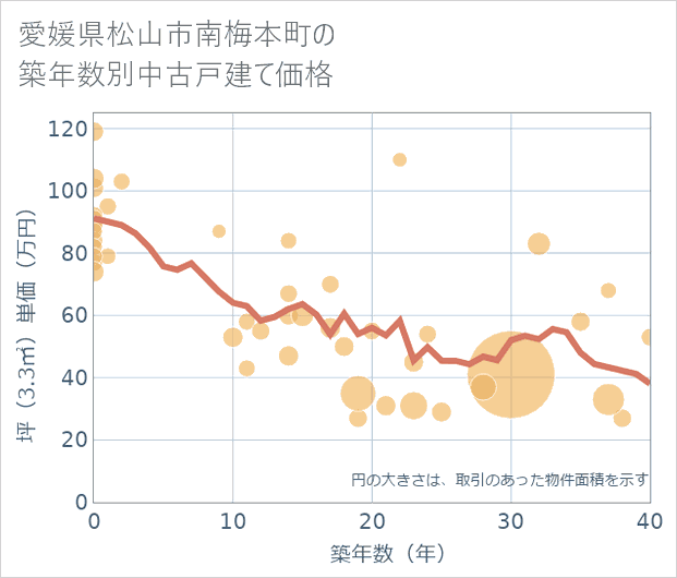 愛媛県松山市南梅本町の築年数別の中古戸建て坪単価