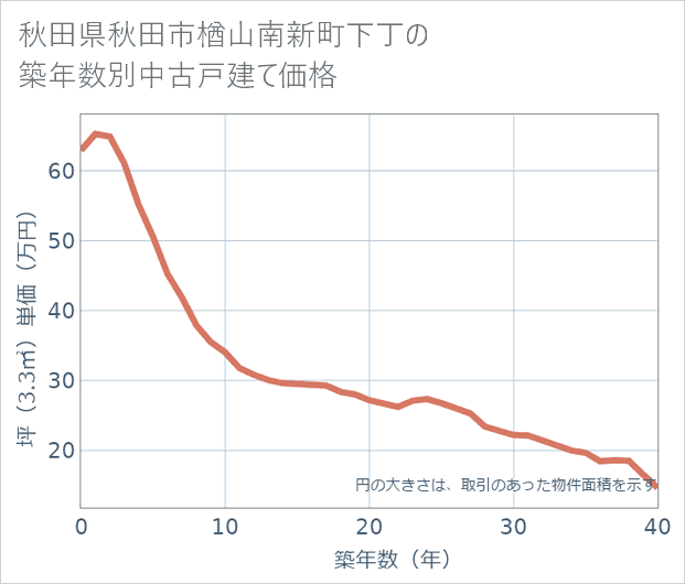 秋田県秋田市楢山南新町下丁の築年数別の中古戸建て坪単価