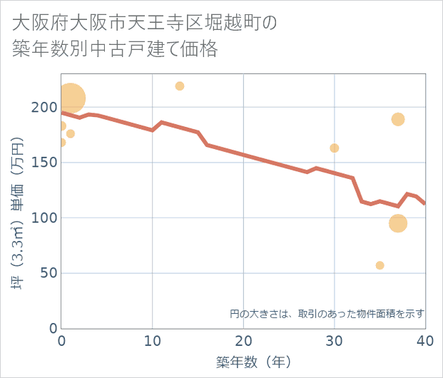 大阪府大阪市天王寺区堀越町の築年数別の中古戸建て坪単価
