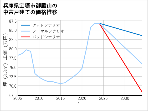 兵庫県宝塚市御殿山の中古戸建て価格推移