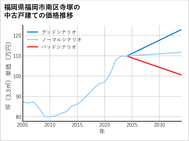 福岡県福岡市南区寺塚の中古戸建て価格推移