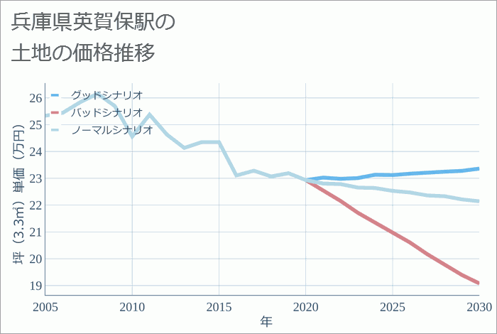 英賀保駅（兵庫県）の土地価格推移