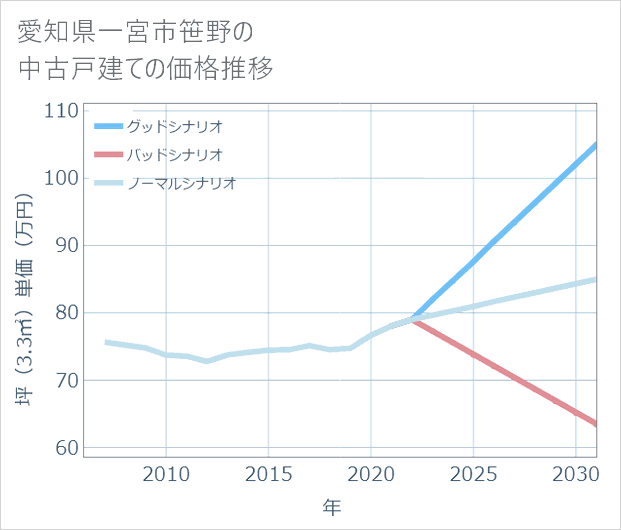 愛知県一宮市笹野の中古戸建て価格推移