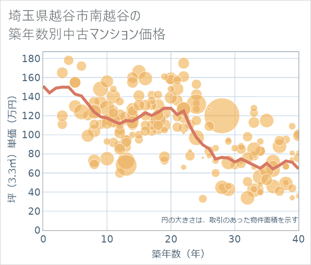 埼玉県越谷市南越谷の築年数別の中古マンション坪単価