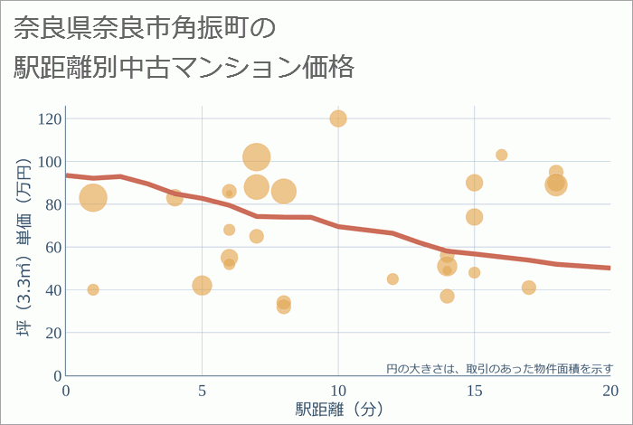 奈良県奈良市角振町の徒歩距離別の中古マンション坪単価