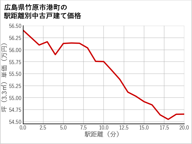 広島県竹原市港町の徒歩距離別の中古戸建て坪単価