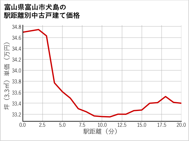 富山県富山市犬島の徒歩距離別の中古戸建て坪単価
