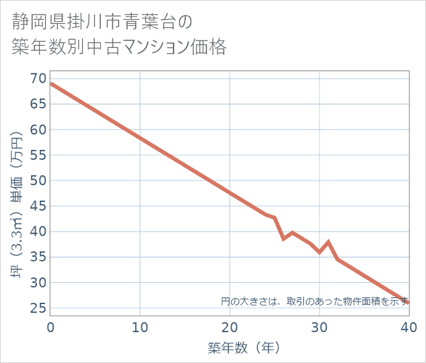 静岡県掛川市青葉台の築年数別の中古マンション坪単価