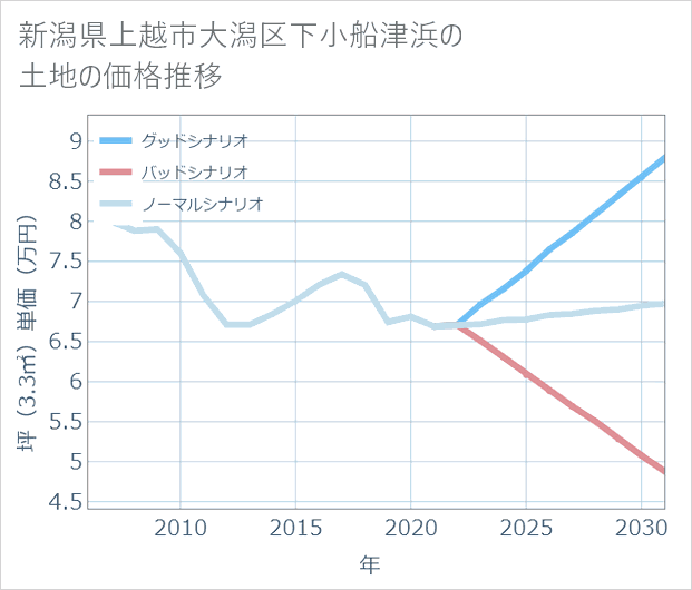 新潟県上越市大潟区下小船津浜の土地価格推移