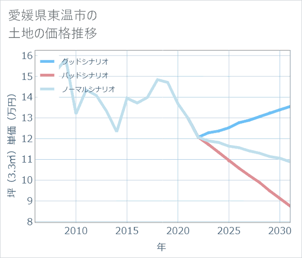 愛媛県東温市の土地価格推移