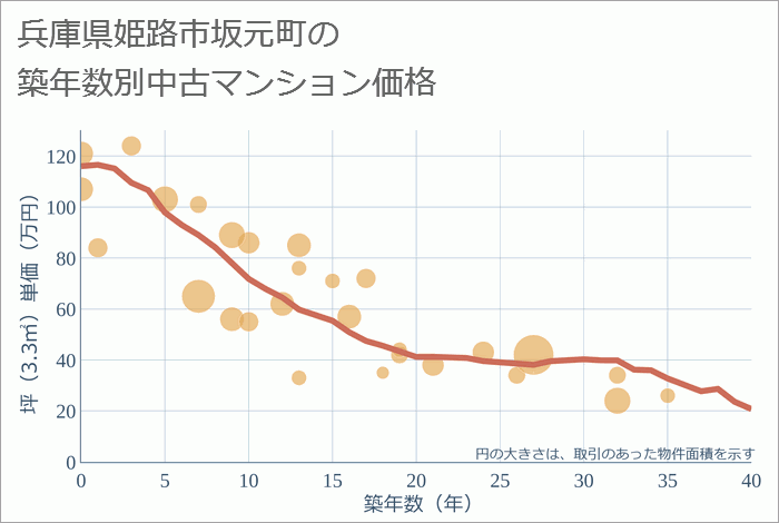 兵庫県姫路市坂元町の築年数別の中古マンション坪単価