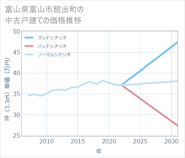 富山県富山市館出町の中古戸建て価格推移
