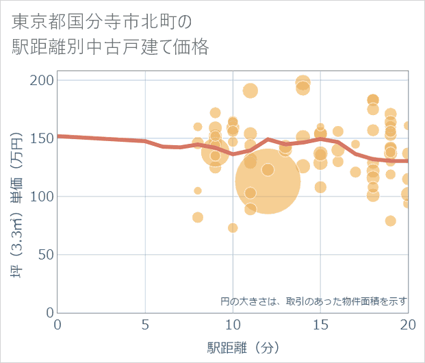 東京都国分寺市北町の徒歩距離別の中古戸建て坪単価