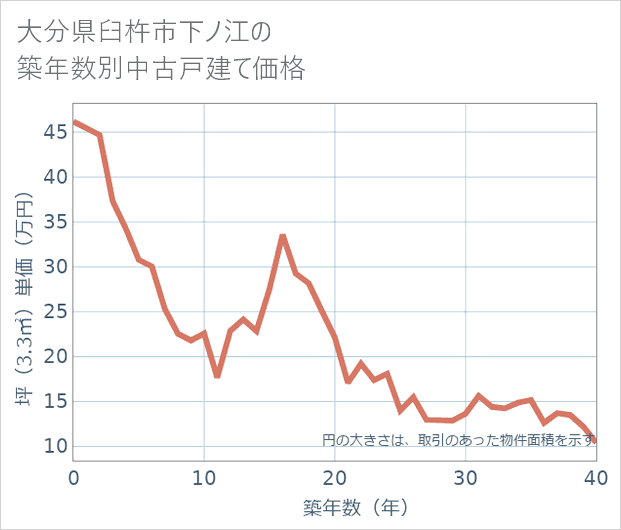 大分県臼杵市下ノ江の築年数別の中古戸建て坪単価
