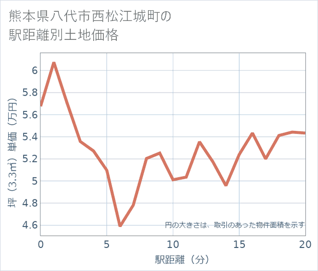 熊本県八代市西松江城町の徒歩距離別の土地坪単価