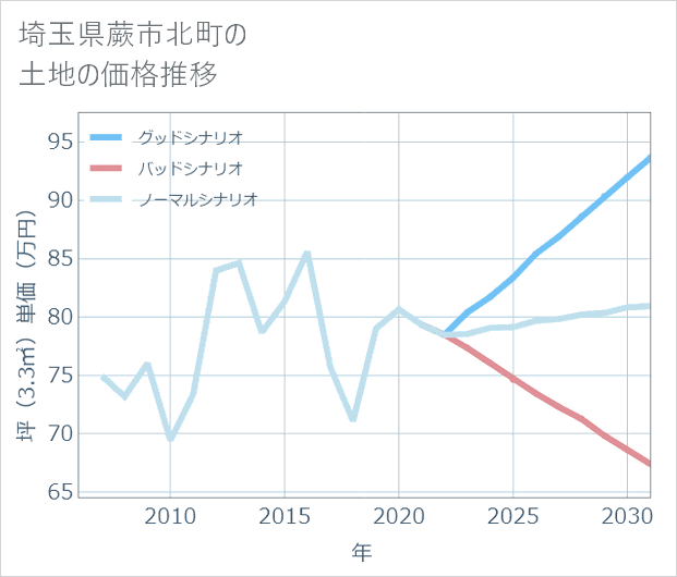 埼玉県蕨市北町の土地価格推移