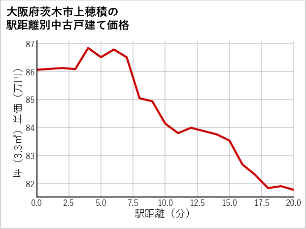 大阪府茨木市上穂積の徒歩距離別の中古戸建て坪単価