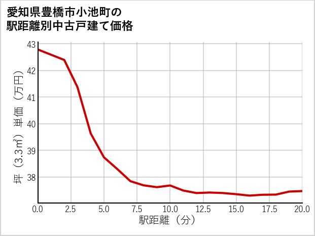 愛知県豊橋市小池町の徒歩距離別の中古戸建て坪単価