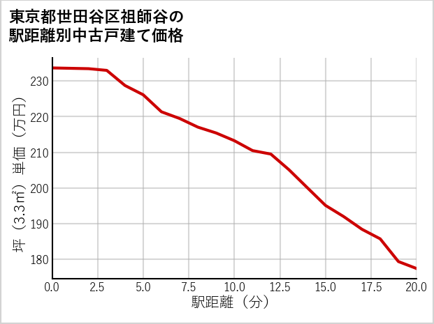 東京都世田谷区祖師谷の徒歩距離別の中古戸建て坪単価
